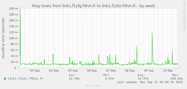 Ping times from link1.f1zfg.f4hin.fr to link1.f1zkz.f4hin.fr