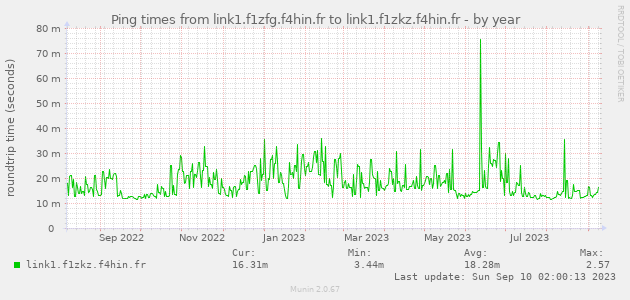 Ping times from link1.f1zfg.f4hin.fr to link1.f1zkz.f4hin.fr