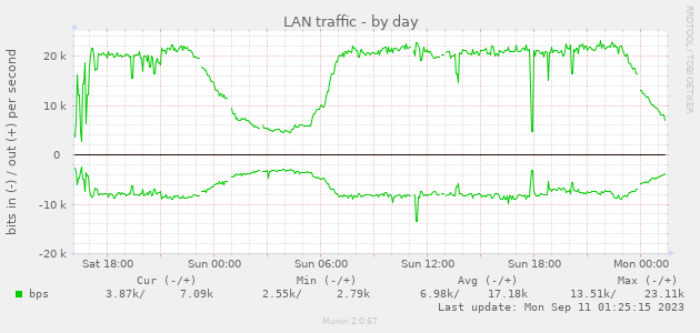 LAN traffic