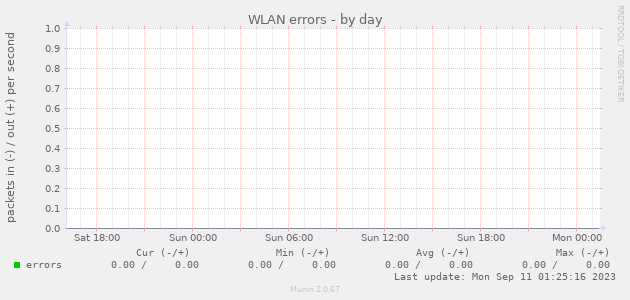 WLAN errors