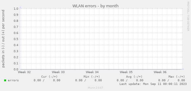 WLAN errors
