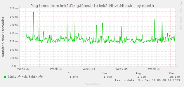 Ping times from link2.f1zfg.f4hin.fr to link2.f4hvk.f4hin.fr