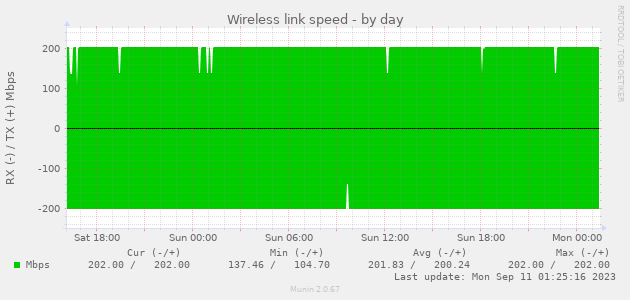 Wireless link speed