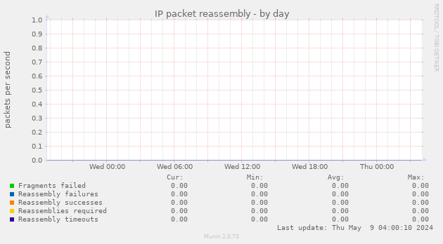 IP packet reassembly