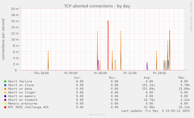 TCP aborted connections