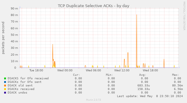 TCP Duplicate Selective ACKs