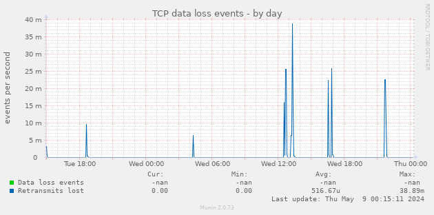TCP data loss events
