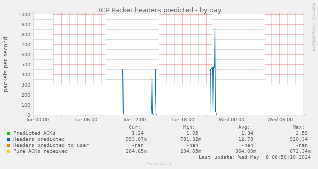 TCP Packet headers predicted