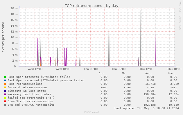 TCP retransmissions