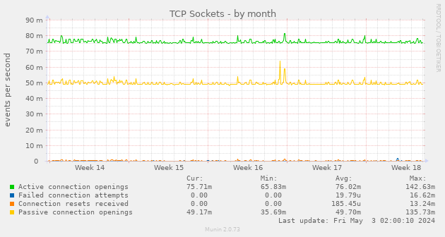 TCP Sockets