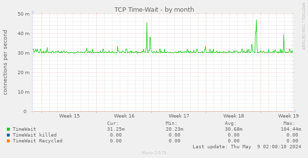 TCP Time-Wait