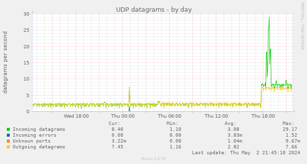 UDP datagrams
