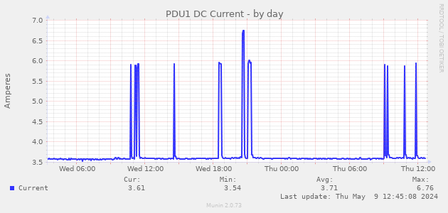 PDU1 DC Current