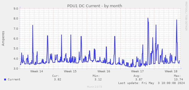 PDU1 DC Current