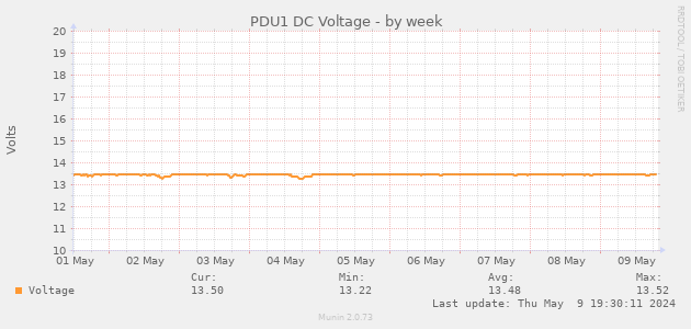 PDU1 DC Voltage