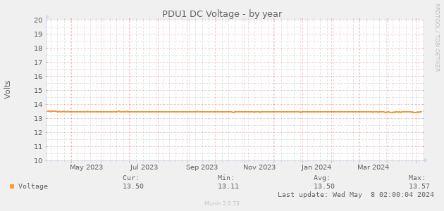 PDU1 DC Voltage