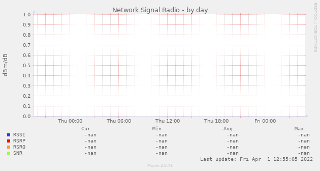 Network Signal Radio
