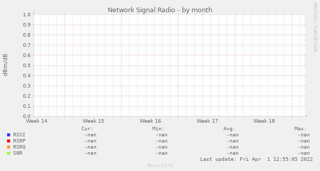Network Signal Radio