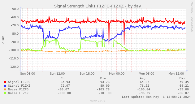 Signal Strength Link1 F1ZFG-F1ZKZ