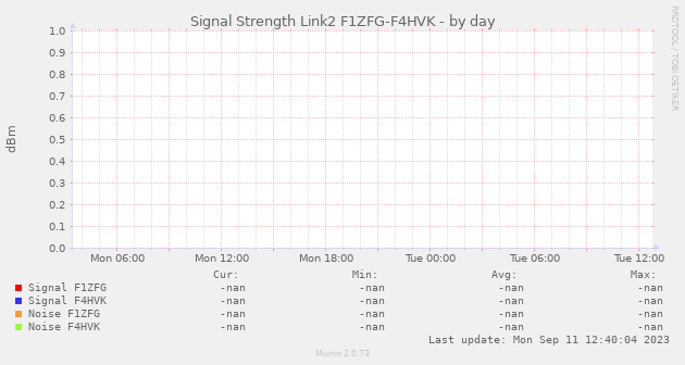 Signal Strength Link2 F1ZFG-F4HVK