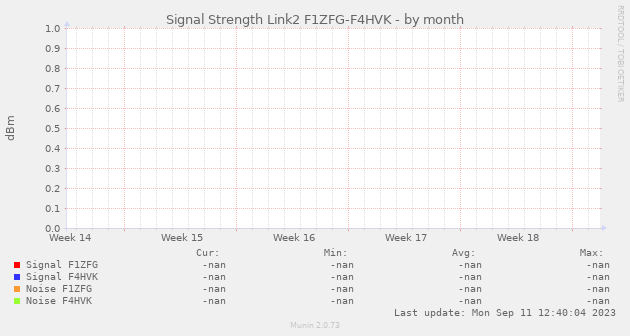 Signal Strength Link2 F1ZFG-F4HVK