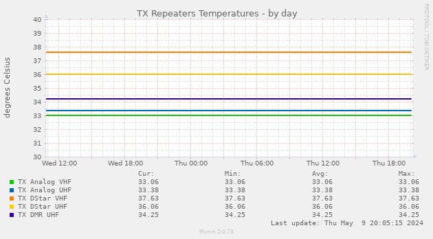 TX Repeaters Temperatures