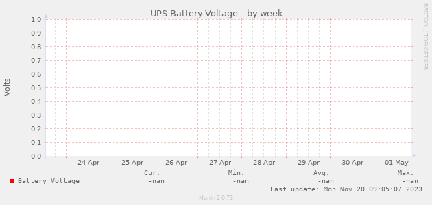 UPS Battery Voltage
