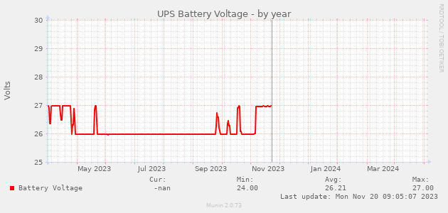 UPS Battery Voltage