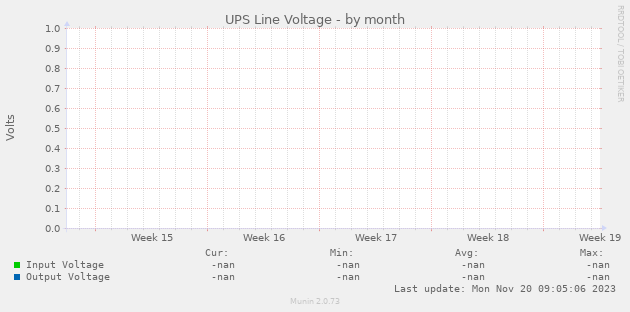 UPS Line Voltage