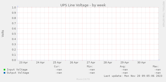 UPS Line Voltage