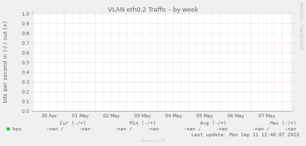 VLAN eth0.2 Traffic