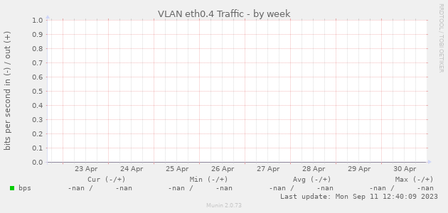 VLAN eth0.4 Traffic