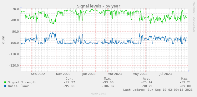 Signal levels
