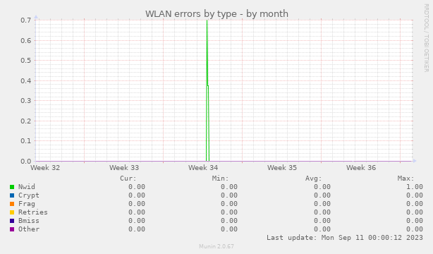 WLAN errors by type
