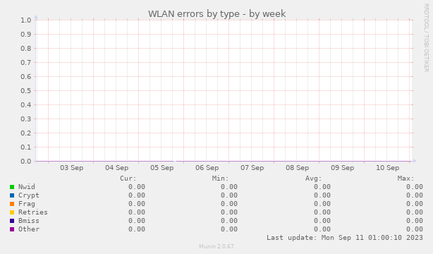 WLAN errors by type