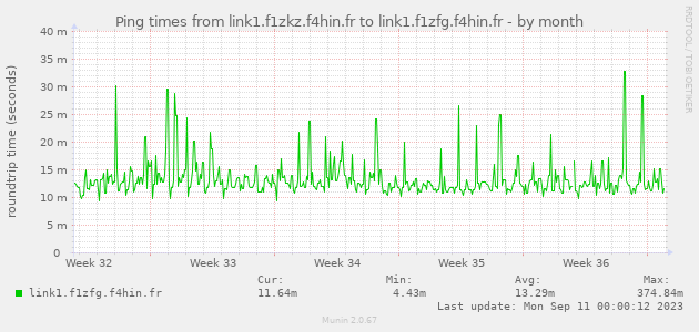 Ping times from link1.f1zkz.f4hin.fr to link1.f1zfg.f4hin.fr