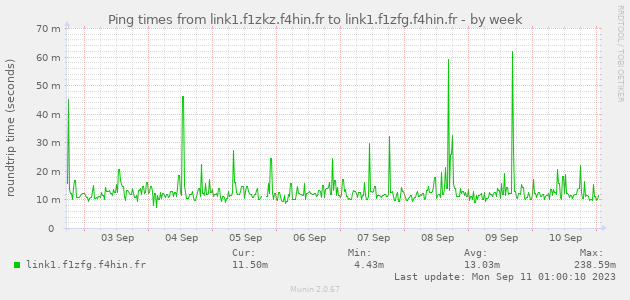 Ping times from link1.f1zkz.f4hin.fr to link1.f1zfg.f4hin.fr