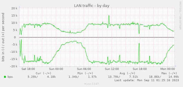 LAN traffic