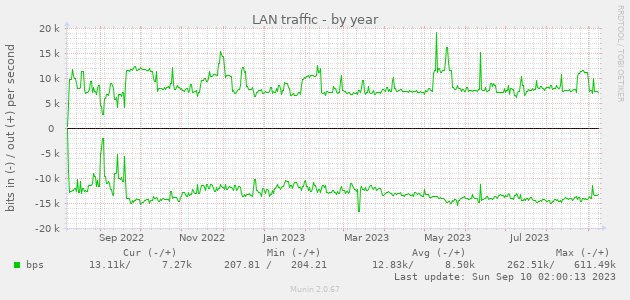 yearly graph