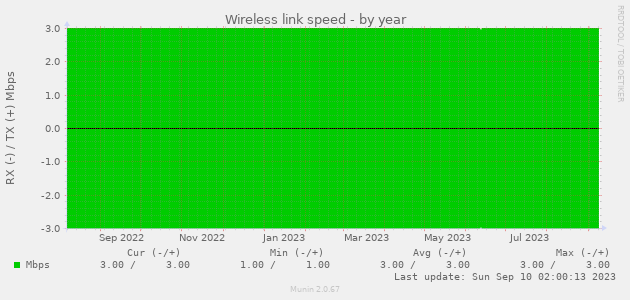 Wireless link speed