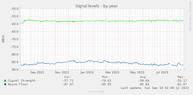 Signal levels