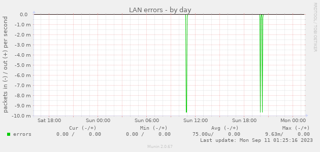 LAN errors
