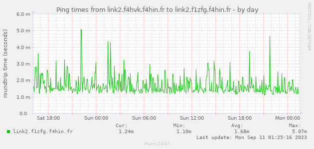 Ping times from link2.f4hvk.f4hin.fr to link2.f1zfg.f4hin.fr