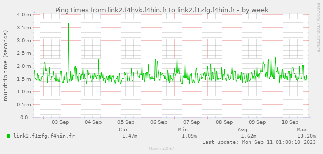 Ping times from link2.f4hvk.f4hin.fr to link2.f1zfg.f4hin.fr